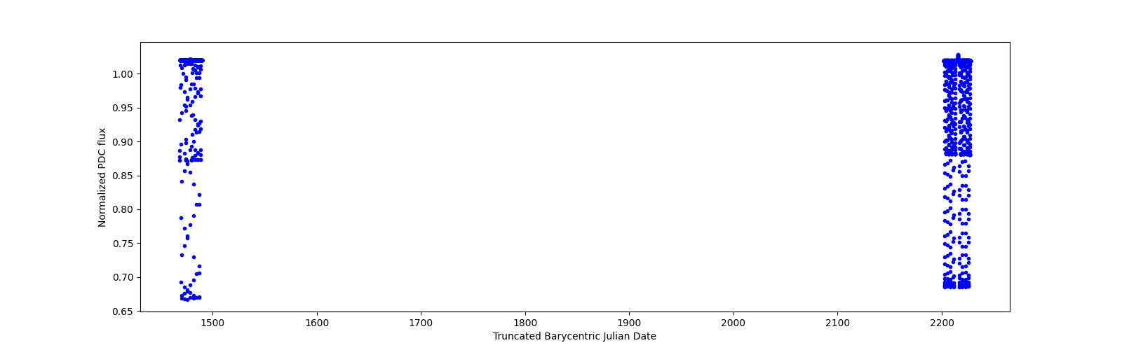 Timeseries plot