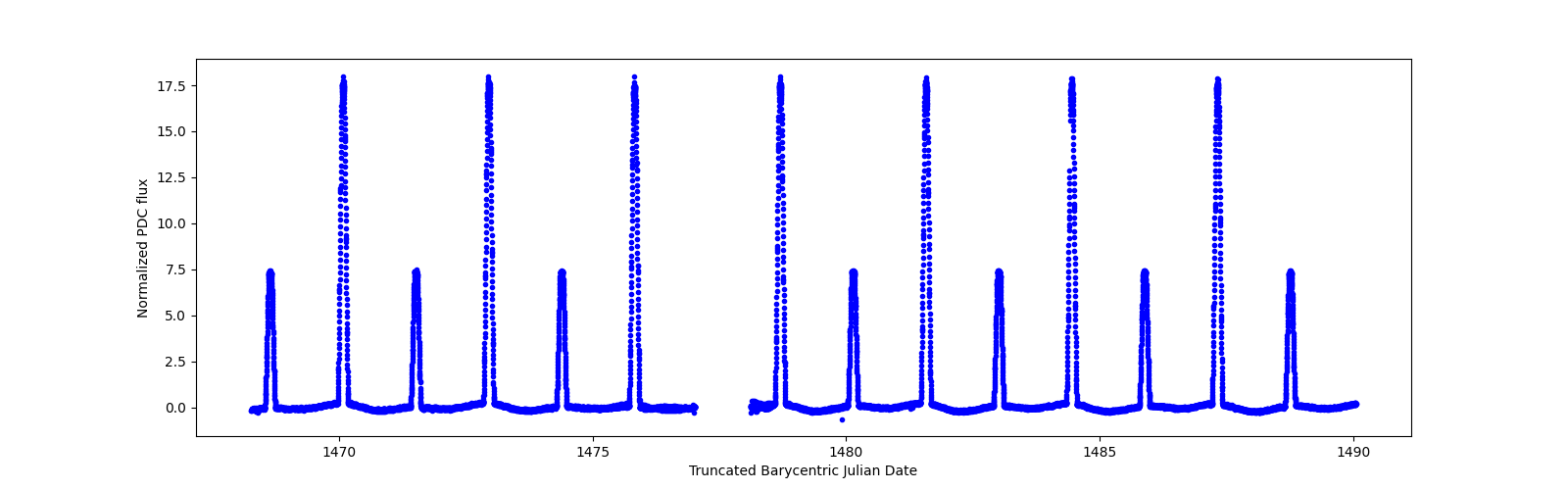 Timeseries plot