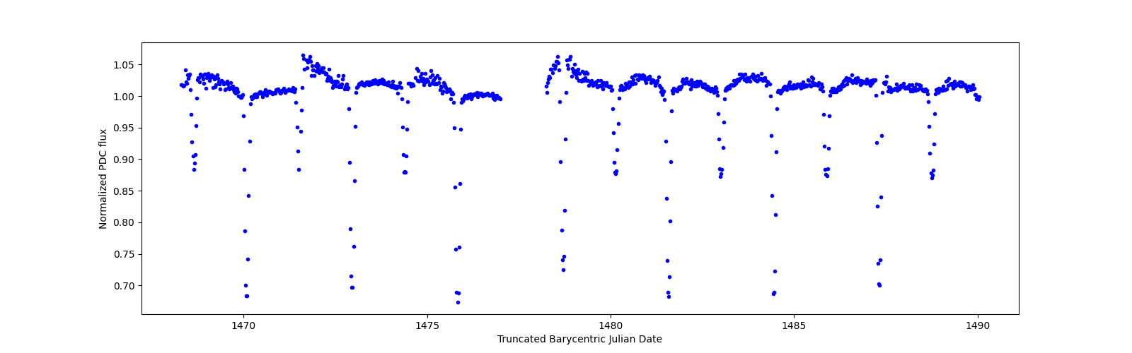 Timeseries plot