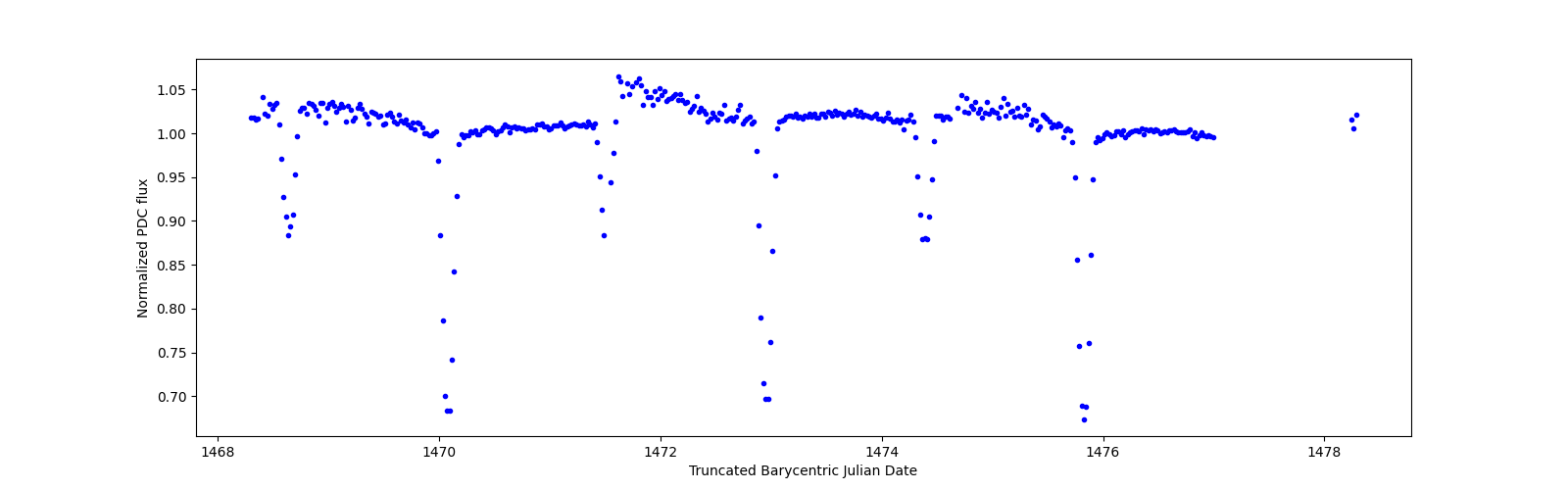 Zoomed-in timeseries plot