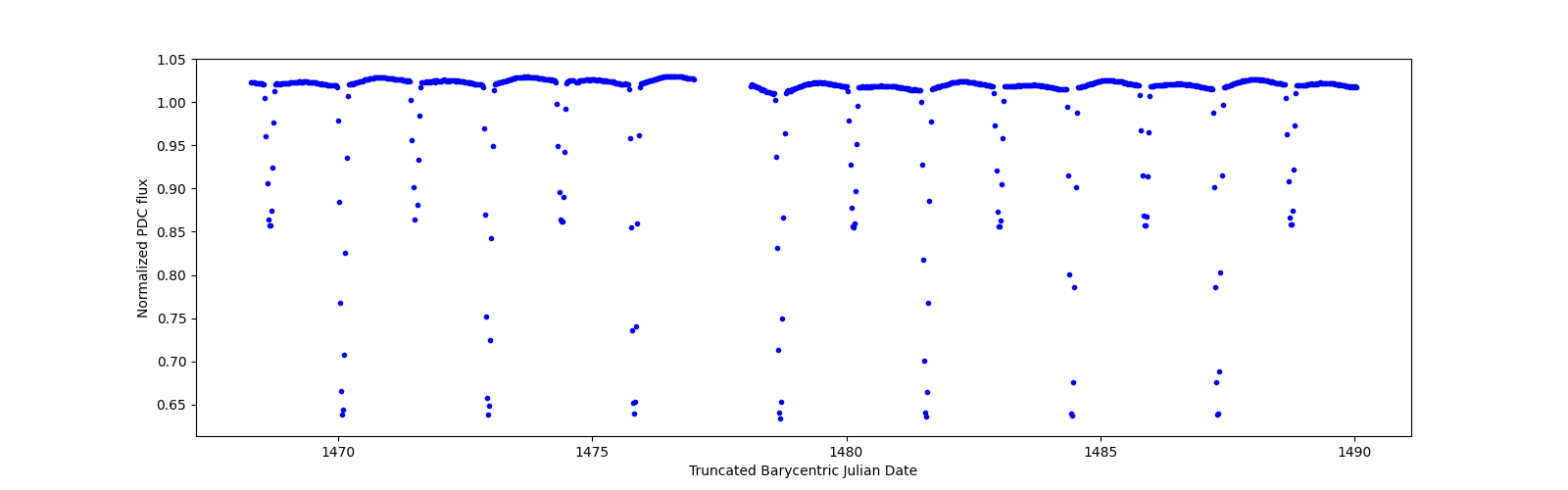 Timeseries plot