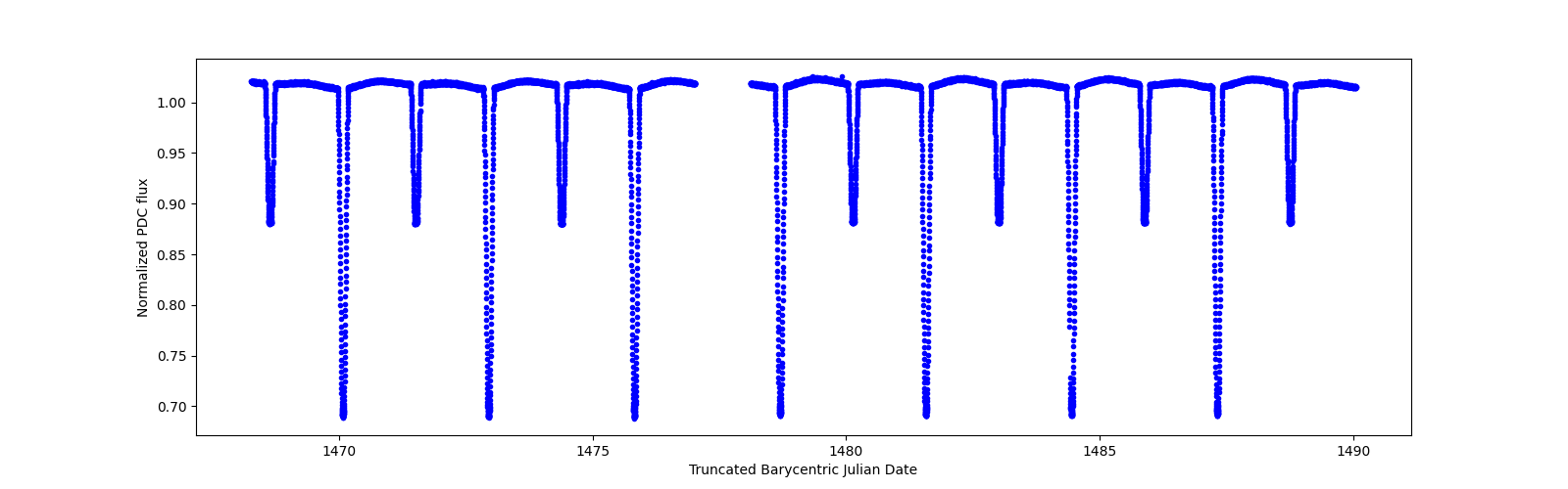 Timeseries plot