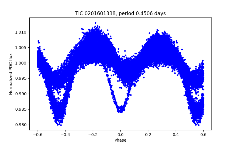 Phase plot