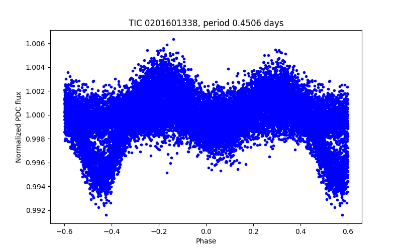 Phase plot