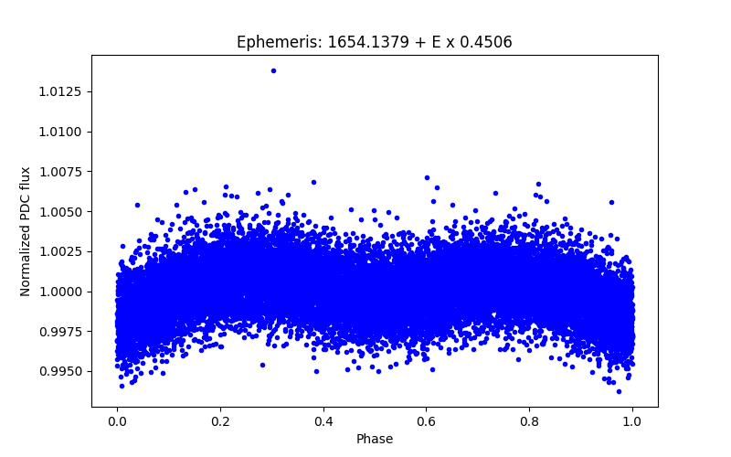 Phase plot