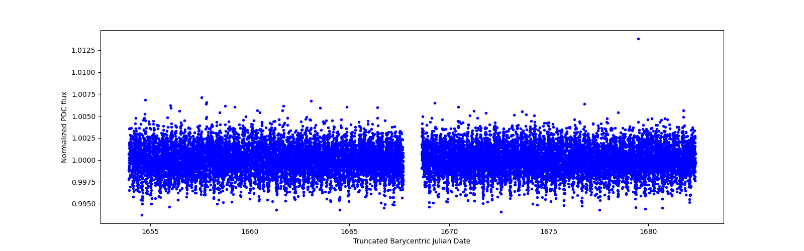 Timeseries plot