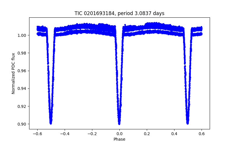 Phase plot