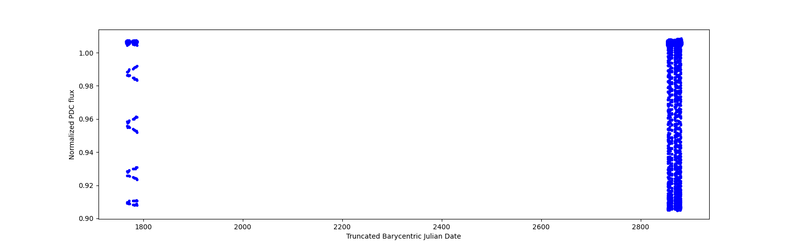 Timeseries plot
