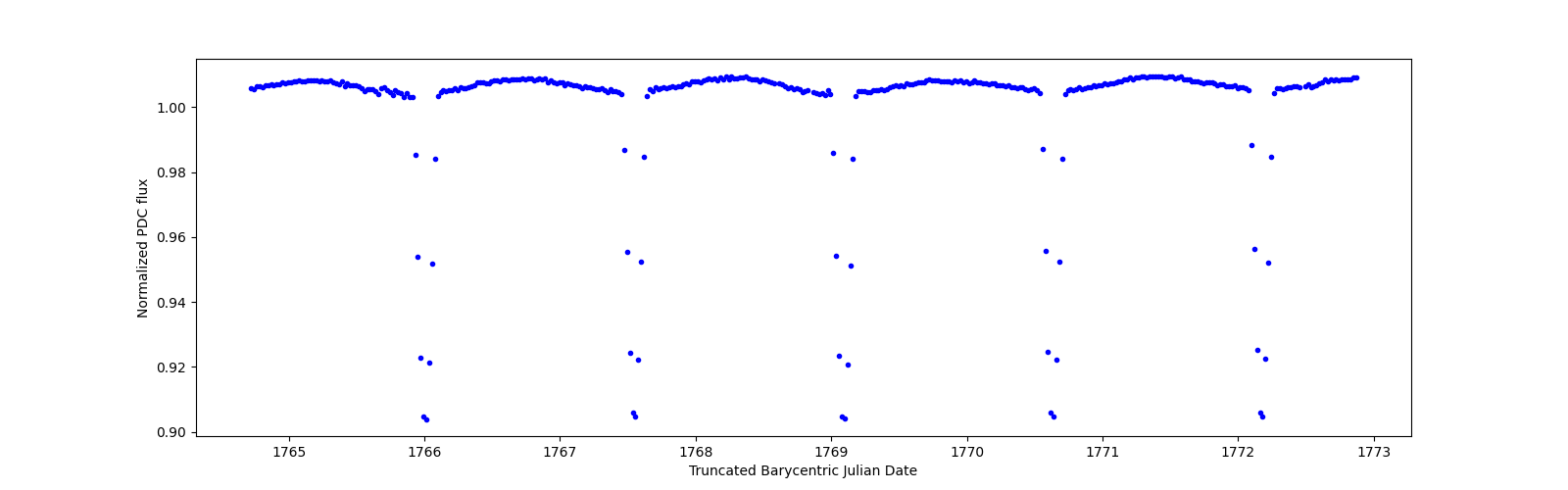 Zoomed-in timeseries plot