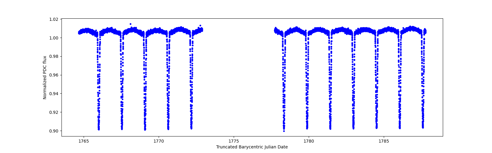 Timeseries plot