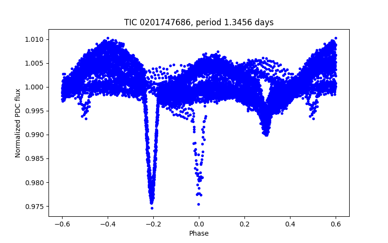 Phase plot