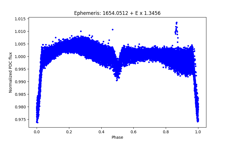 Phase plot