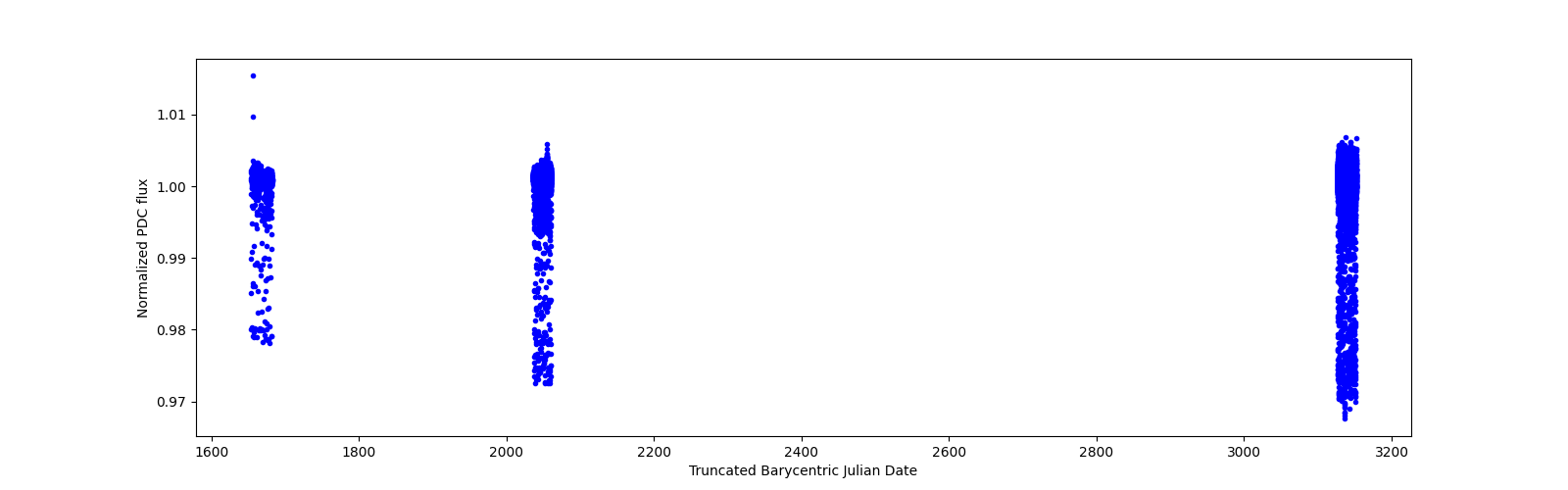 Timeseries plot