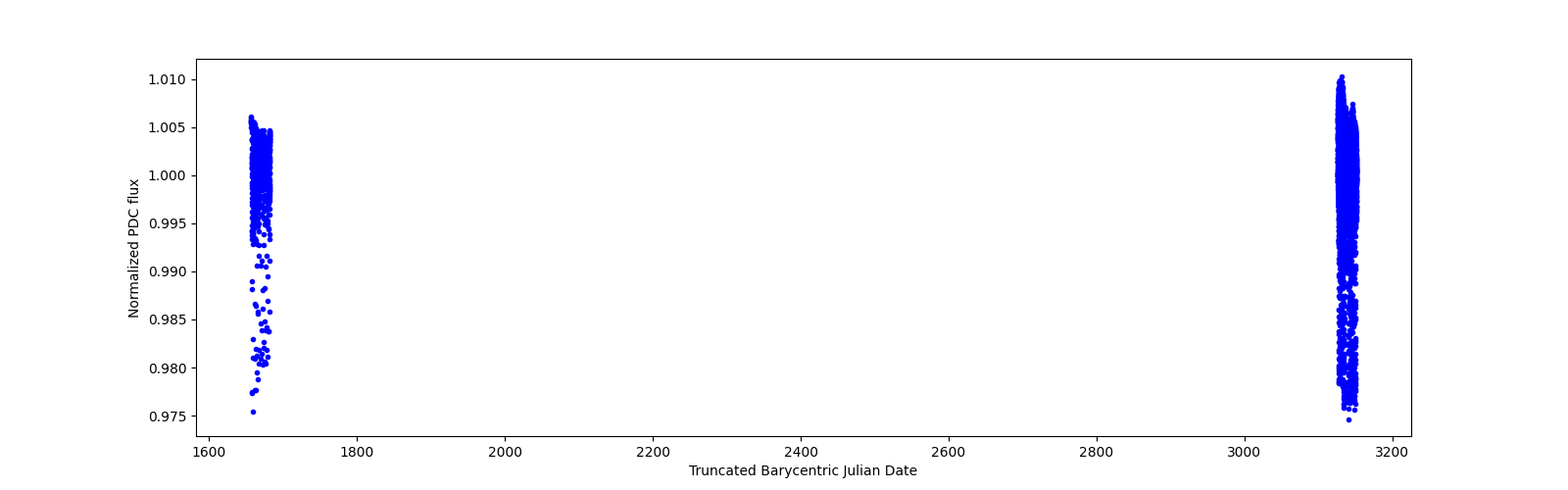 Timeseries plot