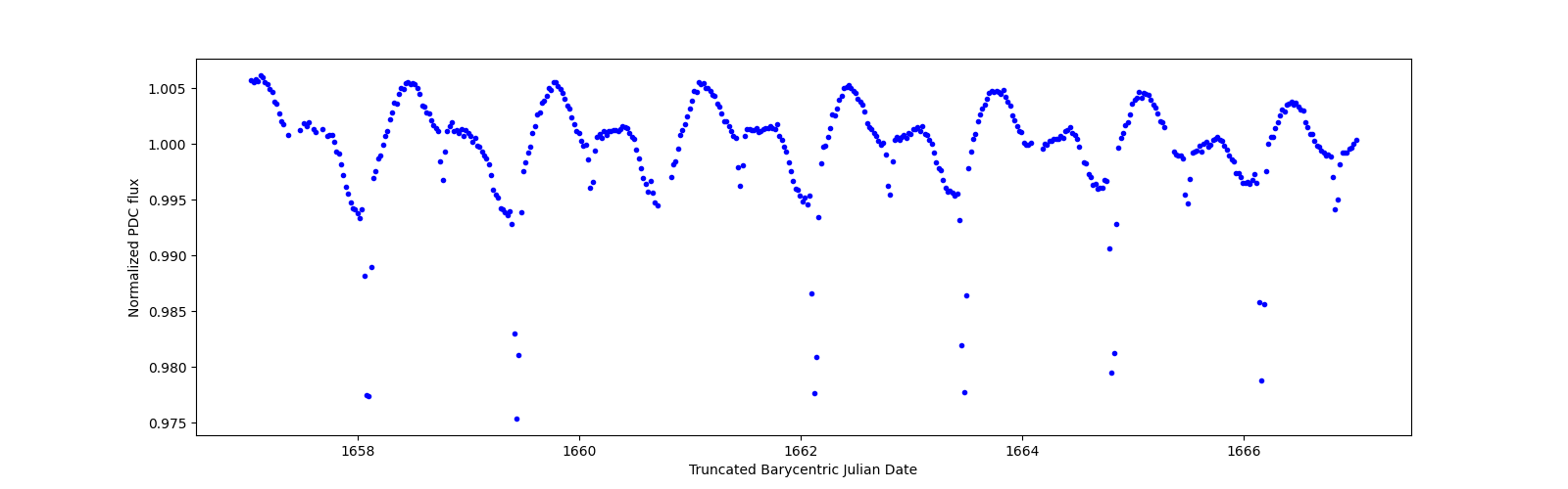 Zoomed-in timeseries plot