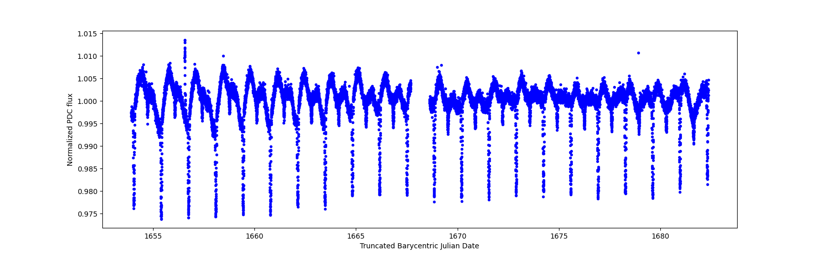 Timeseries plot