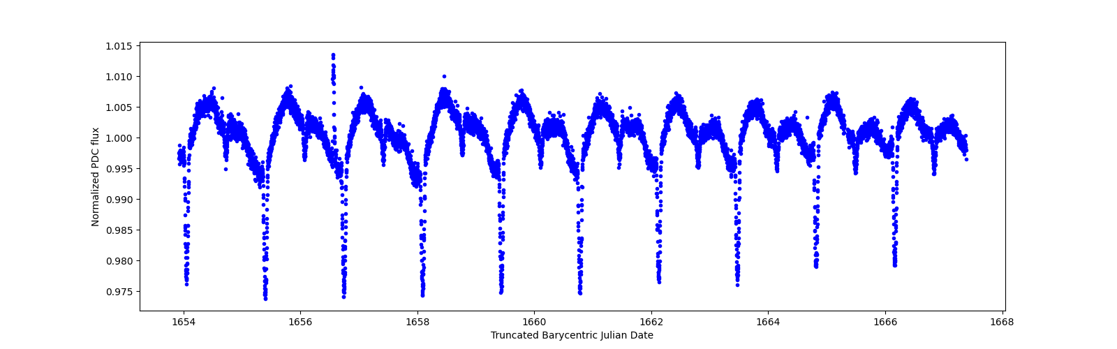 Zoomed-in timeseries plot