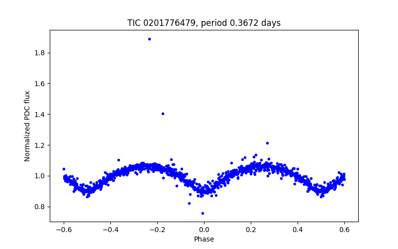Phase plot