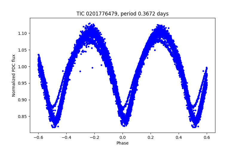 Phase plot