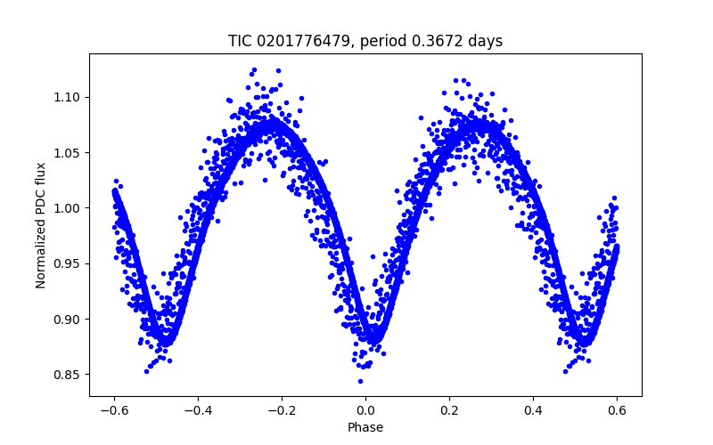 Phase plot
