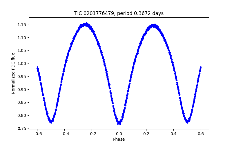 Phase plot