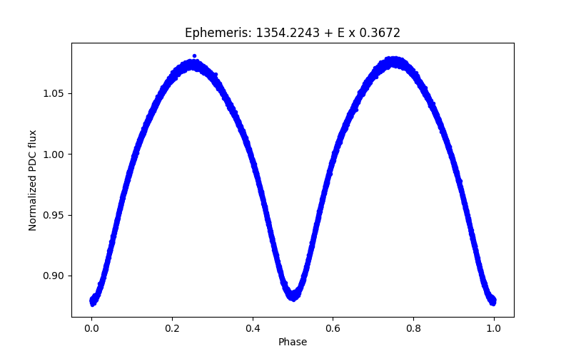 Phase plot