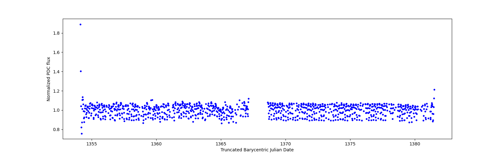 Timeseries plot