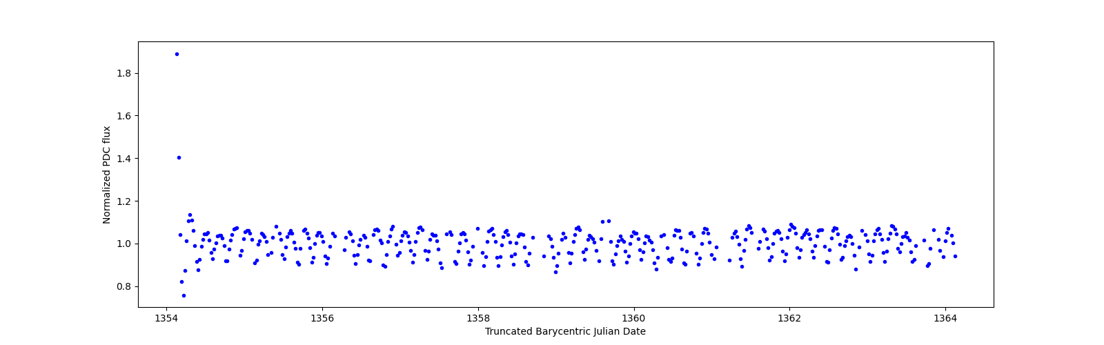 Zoomed-in timeseries plot