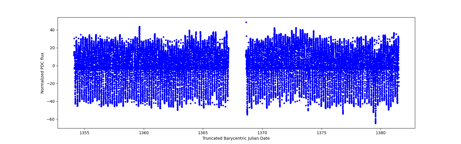Timeseries plot