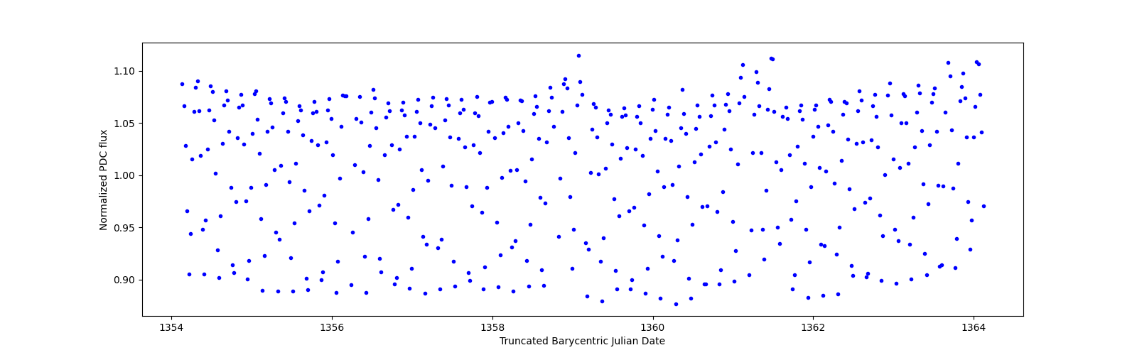 Zoomed-in timeseries plot