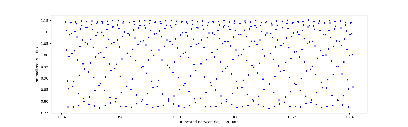 Zoomed-in timeseries plot