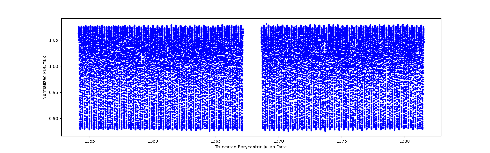 Timeseries plot