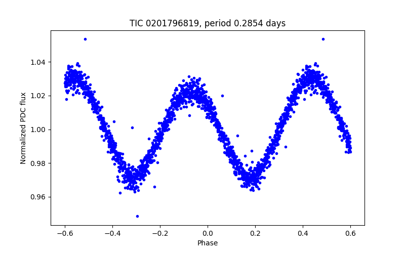 Phase plot