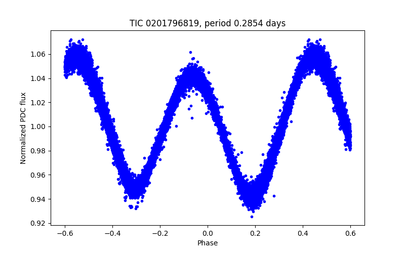 Phase plot