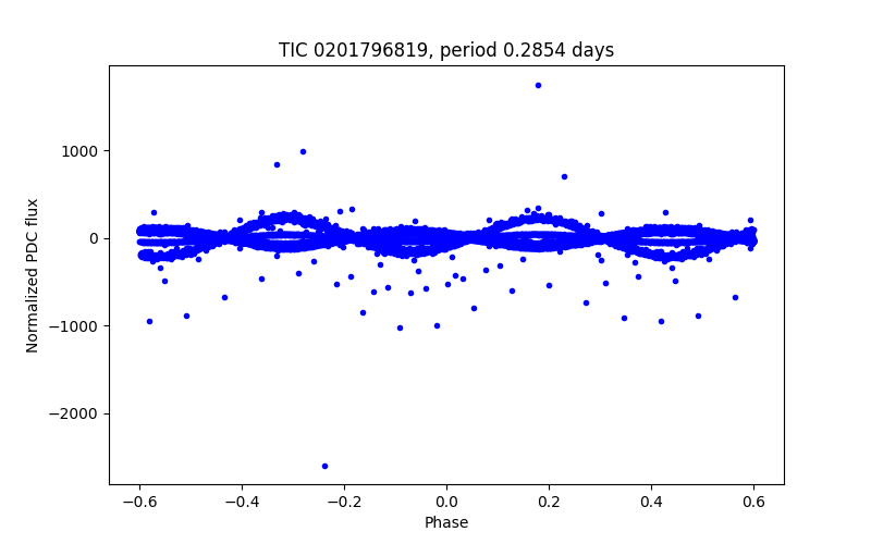 Phase plot