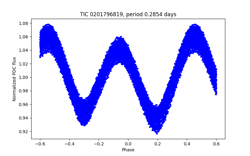 Phase plot