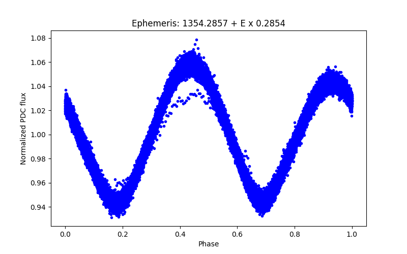 Phase plot