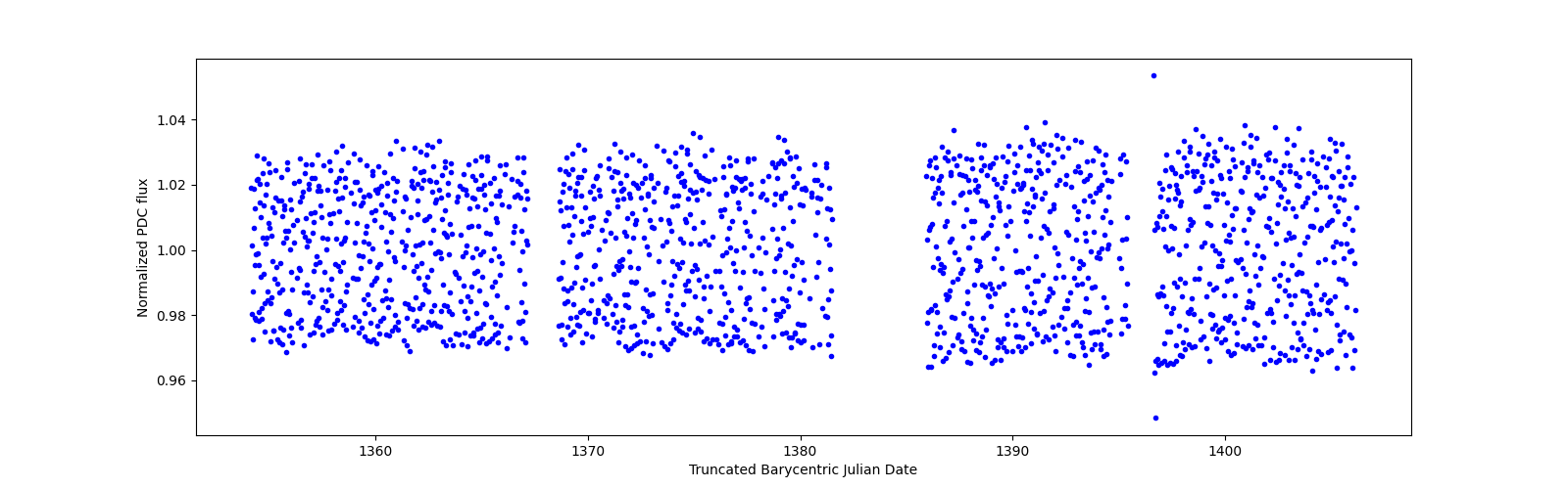 Timeseries plot