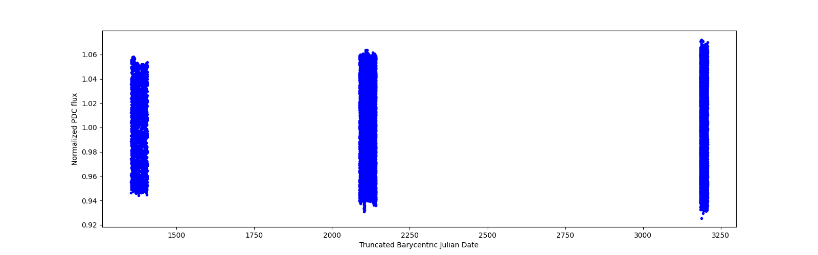 Timeseries plot
