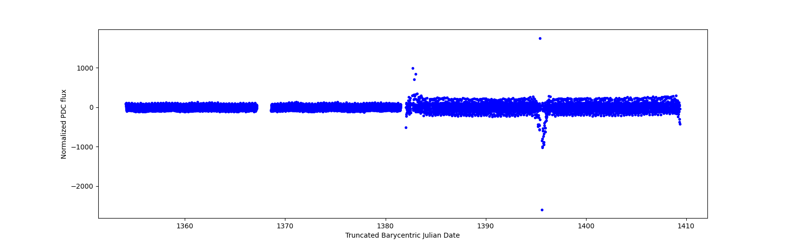Timeseries plot