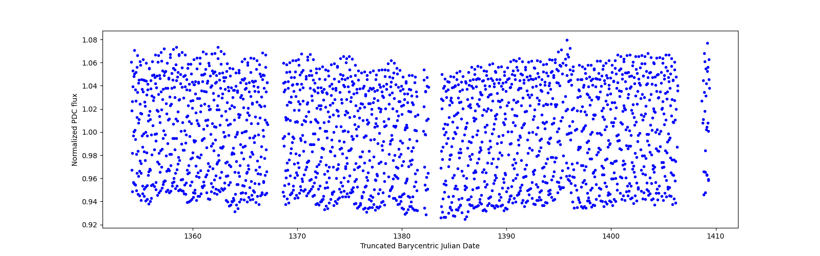 Timeseries plot
