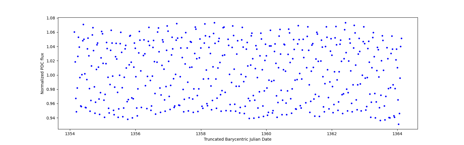 Zoomed-in timeseries plot