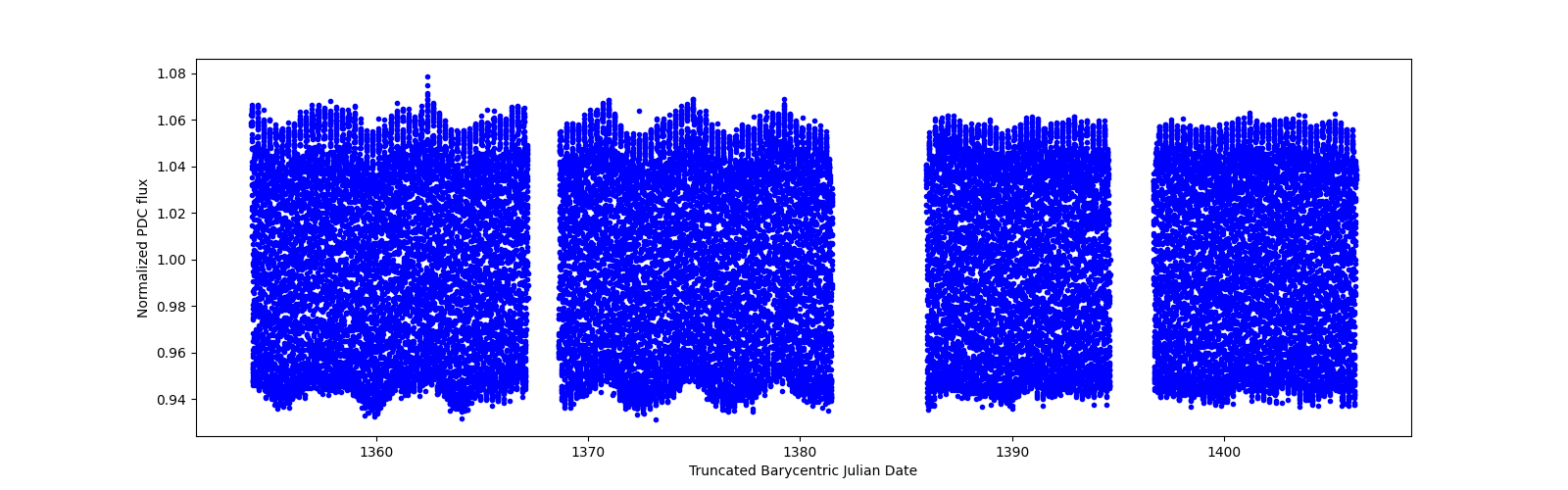 Timeseries plot