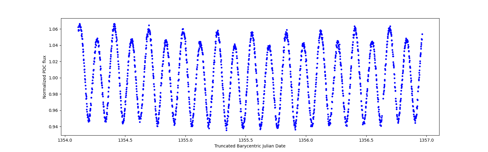 Zoomed-in timeseries plot