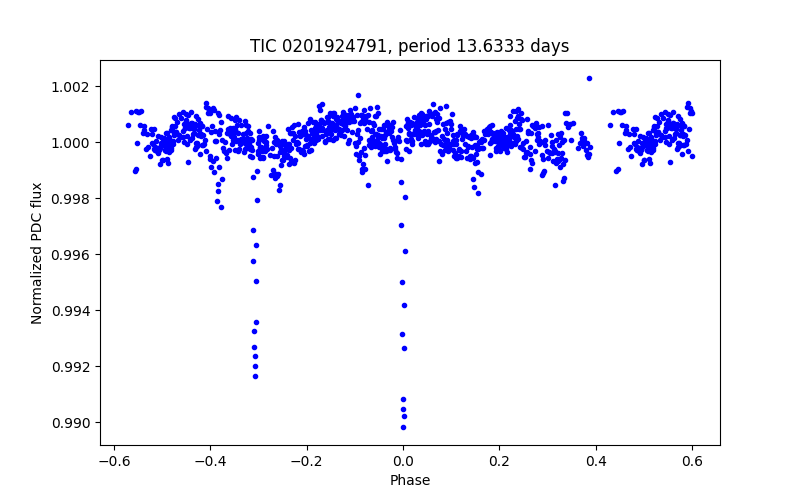 Phase plot