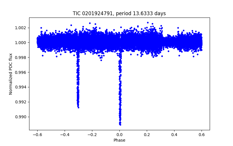 Phase plot