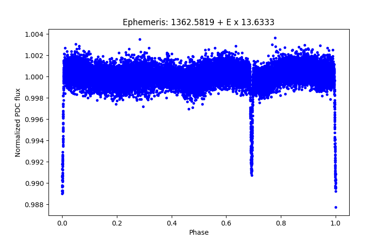 Phase plot