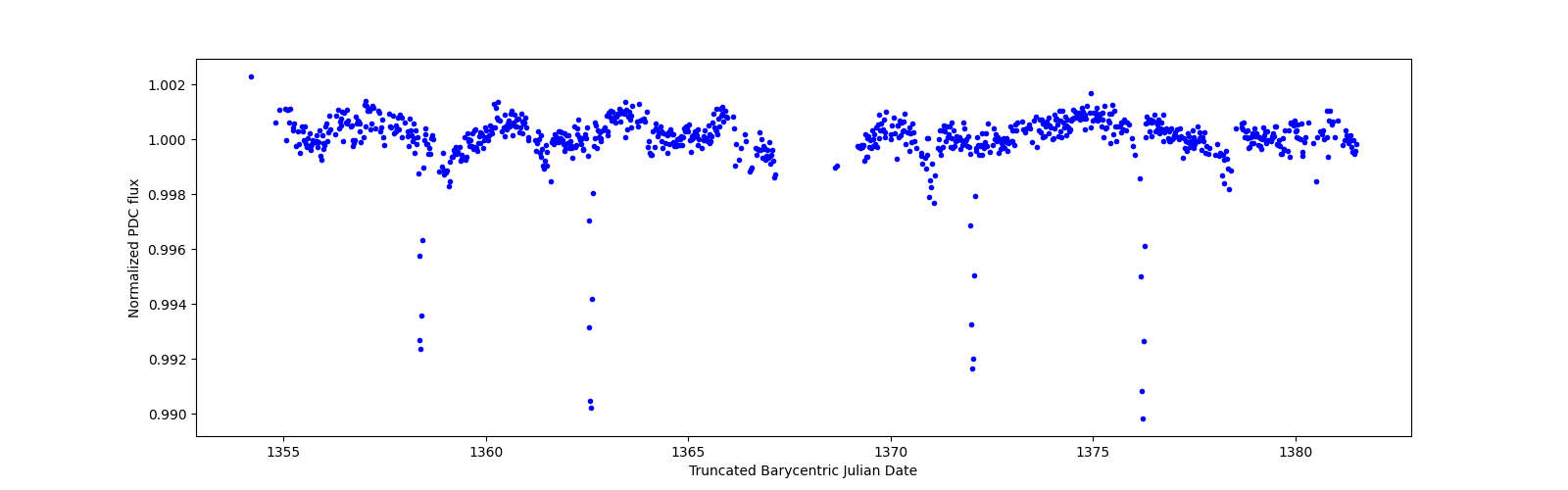 Timeseries plot