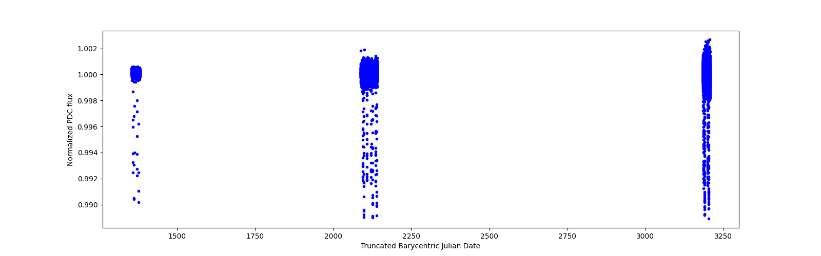 Timeseries plot