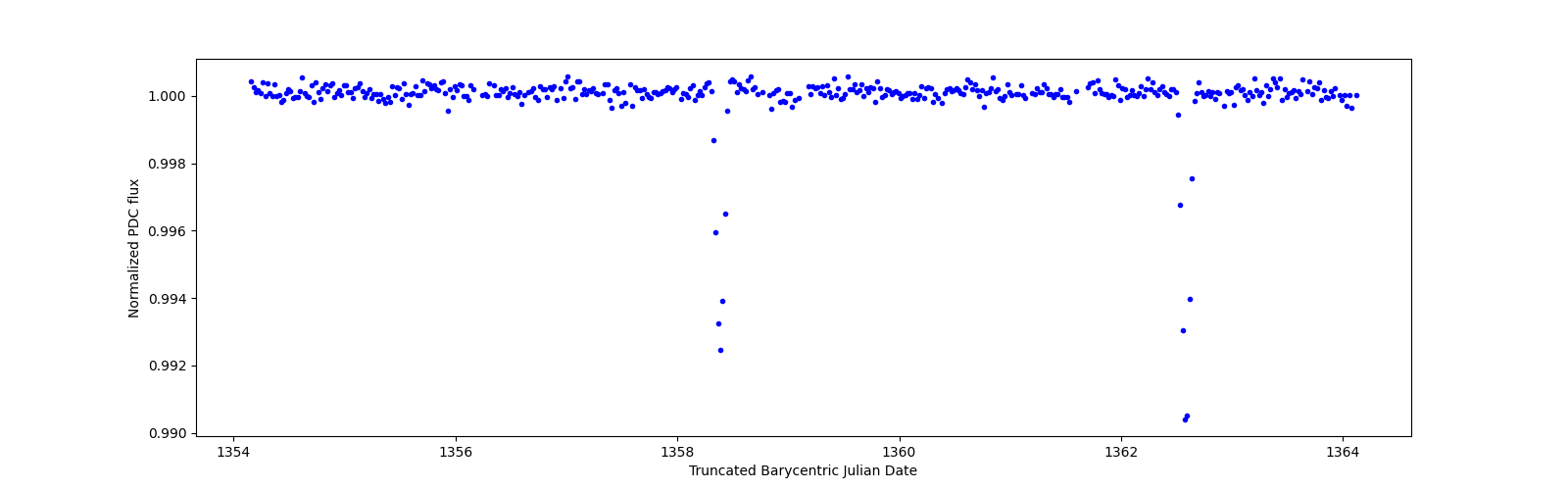 Zoomed-in timeseries plot